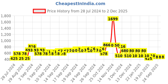 ajio.com trends Cropped Floral Print Jumpsuit with Zip trends Price History Graph from 28 Jul 2024 to 2 Dec 2025