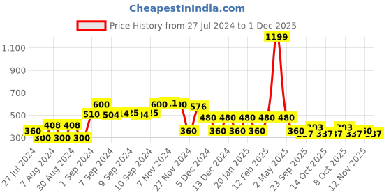 ajio.com trends Fit & Flare Dress with Ruffles trends Price History Graph from 27 Jul 2024 to 1 Dec 2025