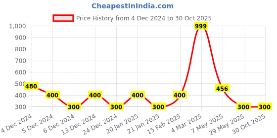 ajio.com trends Flared Skirt with Elasticated Waistband trends Price History Graph from 4 Dec 2024 to 30 Oct 2025