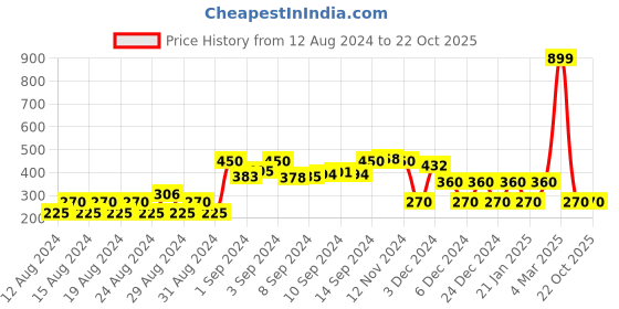 ajio.com trends Floral Print Shorts with Belt trends Price History Graph from 12 Aug 2024 to 21 Oct 2025