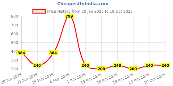 ajio.com trends Floral Print Top with Pintucks trends Price History Graph from 20 Jan 2025 to 17 Oct 2025