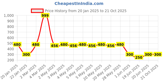 ajio.com trends Floral Print Top with Puffed Sleeves trends Price History Graph from 20 Jan 2025 to 21 Oct 2025