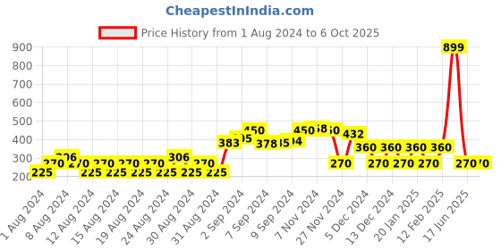 ajio.com trends Floral Print Tunic with Front & Back Slit trends Price History Graph from 1 Aug 2024 to 6 Oct 2025