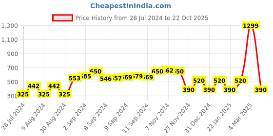 ajio.com trends Graphic Print Peplum top trends Price History Graph from 28 Jul 2024 to 22 Oct 2025