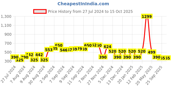 ajio.com trends Peplum Top with Balloon Sleeves trends Price History Graph from 27 Jul 2024 to 15 Oct 2025