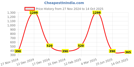 ajio.com trends Peplum Top with Puff Sleeves trends Price History Graph from 27 Nov 2024 to 14 Oct 2025