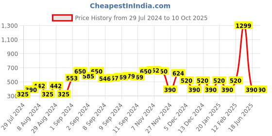 ajio.com trends Polka-Dot Print Top with Surplice Neck trends Price History Graph from 29 Jul 2024 to 10 Oct 2025