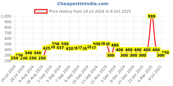 ajio.com trends Printed A-line Dress with Ruffled Panels trends Price History Graph from 24 Jul 2024 to 8 Oct 2025