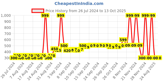 ajio.com trends Printed High-Neck Flared Dress with Ruffles trends Price History Graph from 26 Jul 2024 to 12 Oct 2025