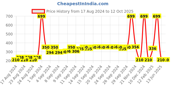 ajio.com trends Sleeveless Top with Tie-Up trends Price History Graph from 17 Aug 2024 to 11 Oct 2025