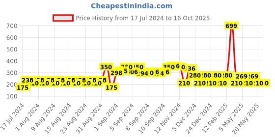 ajio.com trends Textured Shimmery High-Rise Shorts trends Price History Graph from 17 Jul 2024 to 16 Oct 2025