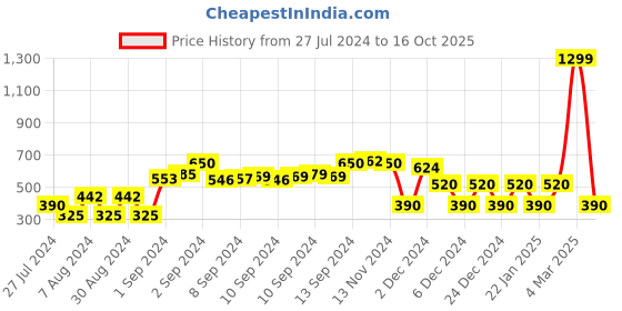 ajio.com trends Top with Surplice Neck trends Price History Graph from 27 Jul 2024 to 16 Oct 2025