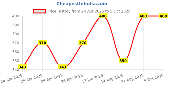 ajio.com trends tower Flat-Front Knit Shorts with Insert Pockets trends tower Price History Graph from 24 Apr 2025 to 5 Oct 2025