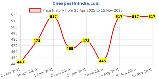 ajio.com trends tower Pack of 2 Heathered Sleeveless Vest trends tower Price History Graph from 23 Apr 2025 to 15 Nov 2025