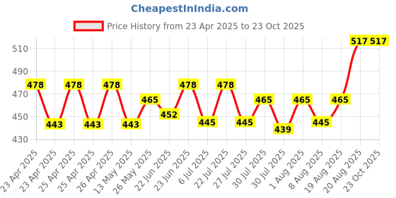 ajio.com trends tower Pack of 2 Round Neck Sleeveless Vest trends tower Price History Graph from 23 Apr 2025 to 23 Oct 2025