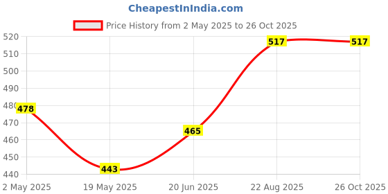 ajio.com trends tower Pack of 2 Sleeveless Vest trends tower Price History Graph from 2 May 2025 to 26 Oct 2025