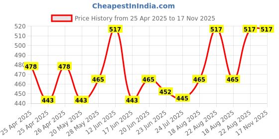 ajio.com trends tower Pack of 2 Sleeveless Vest trends tower Price History Graph from 25 Apr 2025 to 17 Nov 2025