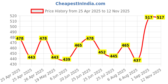 ajio.com trends tower Pack of 2 Sleeveless Vests with Contrast Pocket trends tower Price History Graph from 25 Apr 2025 to 12 Nov 2025