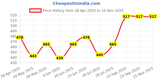 ajio.com trends tower Pack of 2 Sleeveless Vests with Contrast Pocket trends tower Price History Graph from 28 Apr 2025 to 15 Nov 2025