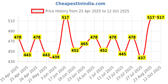 ajio.com trends tower Pack of 2 Sleeveless Vests with Contrast Pocket trends tower Price History Graph from 25 Apr 2025 to 12 Oct 2025