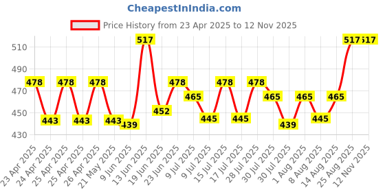 ajio.com trends tower Pack of 2 Sleeveless Vests with Contrast Pocket trends tower Price History Graph from 23 Apr 2025 to 12 Nov 2025