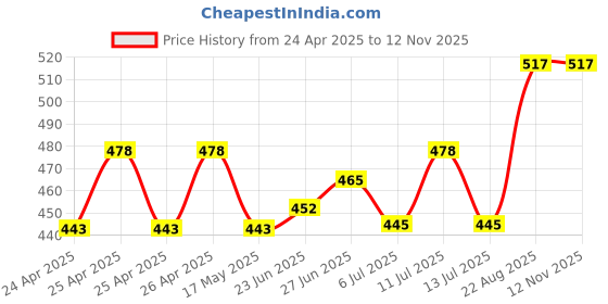 ajio.com trends tower Pack of 2 Sleeveless Vests with Contrast Pocket trends tower Price History Graph from 24 Apr 2025 to 12 Nov 2025
