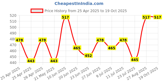 ajio.com trends tower Pack of 2 Sleeveless Vests with Contrast Pocket trends tower Price History Graph from 25 Apr 2025 to 17 Oct 2025