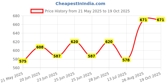ajio.com trends tower Pack of 3 Sleeveless Vests with Contrast Pocket trends tower Price History Graph from 21 May 2025 to 19 Oct 2025