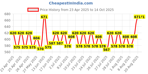 ajio.com trends tower Pack of 3 Sleeveless Vests with Contrast Pocket trends tower Price History Graph from 23 Apr 2025 to 14 Oct 2025