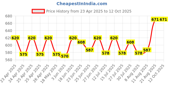 ajio.com trends tower Pack of 3 Sleeveless Vests with Contrast Pocket trends tower Price History Graph from 23 Apr 2025 to 11 Oct 2025