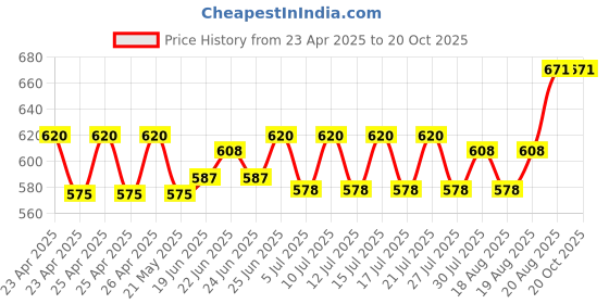ajio.com trends tower Pack of 3 Sleeveless Vests with Contrast Pocket trends tower Price History Graph from 23 Apr 2025 to 18 Oct 2025