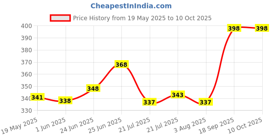 ajio.com trends tower Pack of 5 Floral Print Briefs trends tower Price History Graph from 19 May 2025 to 10 Oct 2025