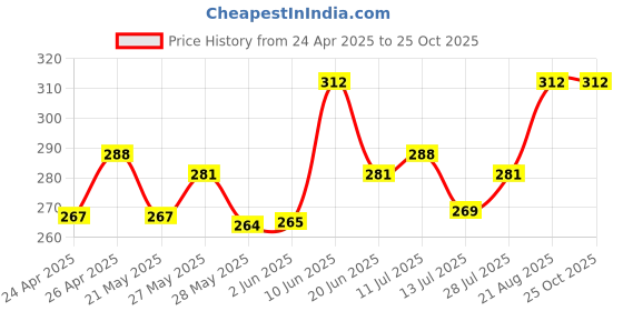 ajio.com trends tower Round Neck Vest with Sleeveless trends tower Price History Graph from 24 Apr 2025 to 25 Oct 2025