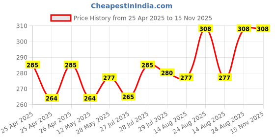 ajio.com trends tower Sleeveless Vest with Contrast Pocket trends tower Price History Graph from 25 Apr 2025 to 15 Nov 2025