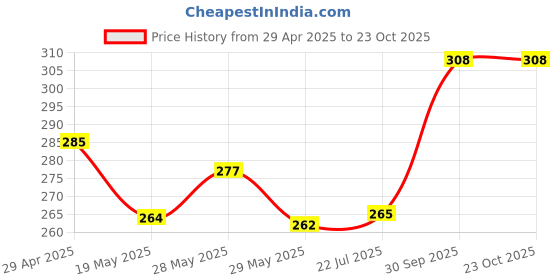 ajio.com trends tower Sleeveless Vest with Contrast Pocket trends tower Price History Graph from 29 Apr 2025 to 23 Oct 2025