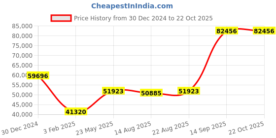 ajio.com iski uski Trendy AUM Gold Diamond Mens Ring iski uski Price History Graph from 30 Dec 2024 to 21 Oct 2025