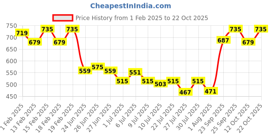 ajio.com nike Trendy Women Eau De Toilette nike Price History Graph from 1 Feb 2025 to 22 Oct 2025