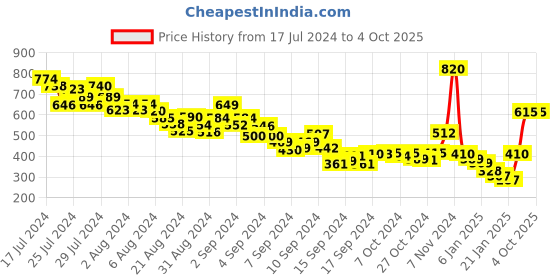 ajio.com trendyol Bermuda Shorts with Elasticated Drawstring Waist trendyol Price History Graph from 17 Jul 2024 to 4 Oct 2025