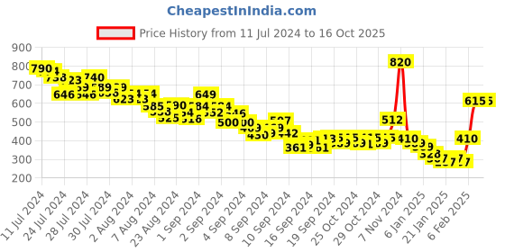 ajio.com trendyol Bermuda Shorts with Elasticated Drawstring Waist trendyol Price History Graph from 11 Jul 2024 to 16 Oct 2025