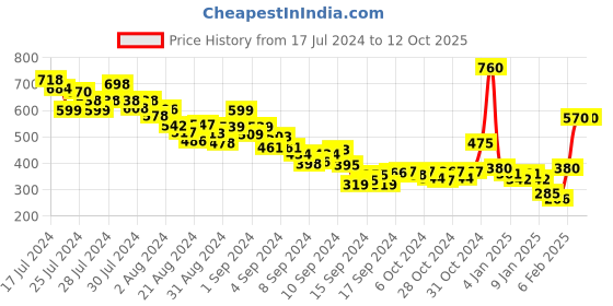 ajio.com trendyol City Shorts with Zipped Insert Pockets trendyol Price History Graph from 17 Jul 2024 to 12 Oct 2025