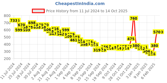 ajio.com trendyol City Shorts with Zipped Insert Pockets trendyol Price History Graph from 11 Jul 2024 to 14 Oct 2025