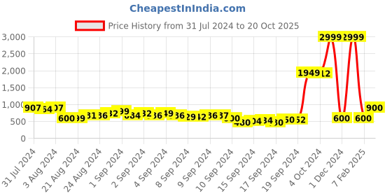 ajio.com trendyol Joggers with Contrast Panels trendyol Price History Graph from 31 Jul 2024 to 20 Oct 2025