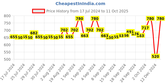 ajio.com trendyol Joggers with Drawstring Waist trendyol Price History Graph from 17 Jul 2024 to 11 Oct 2025