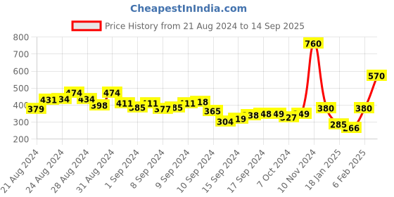 ajio.com trendyol Mini A-line Skirt with Lace-Up Panel trendyol Price History Graph from 21 Aug 2024 to 14 Sep 2025