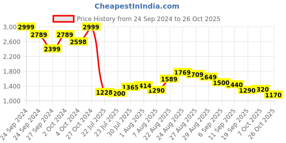 ajio.com puma Trenzo II IDP Lace-Up Sports Shoes puma Price History Graph from 24 Sep 2024 to 26 Oct 2025