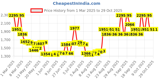 ajio.com armaf Tres Nuit Pour Homme Eau De Toilette armaf Price History Graph from 1 Mar 2025 to 29 Oct 2025