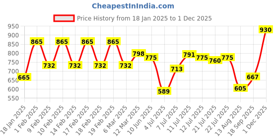 ajio.com tresemme Bondplex Sleek Shampoo tresemme Price History Graph from 18 Jan 2025 to 1 Dec 2025