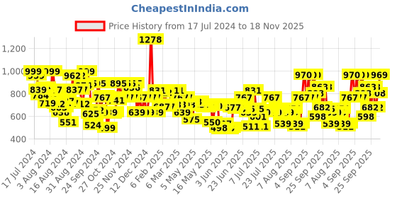 ajio.com tresemme Hair Fall Defence Shampoo tresemme Price History Graph from 17 Jul 2024 to 18 Nov 2025
