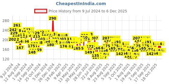 ajio.com tresemme Keratin Smooth Conditioner tresemme Price History Graph from 9 Jul 2024 to 6 Dec 2025
