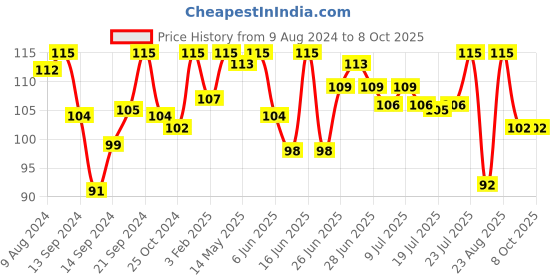 ajio.com tresemme Keratin Smooth Conditioner tresemme Price History Graph from 9 Aug 2024 to 8 Oct 2025